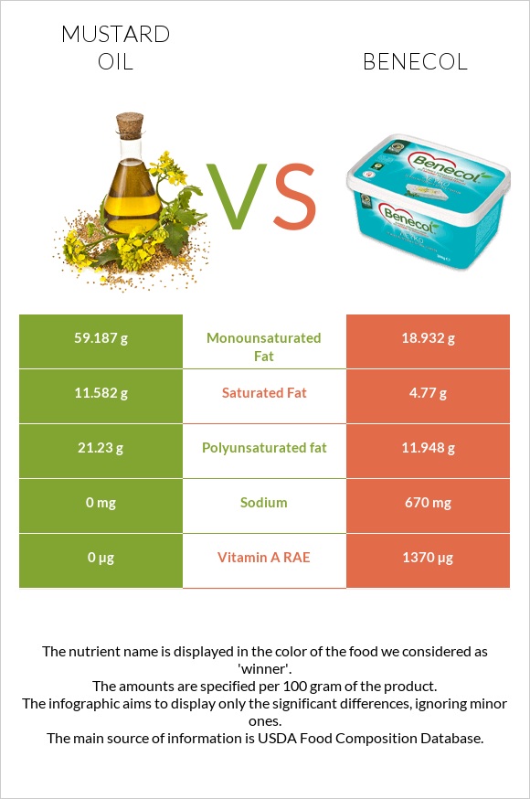 Mustard oil vs Benecol infographic