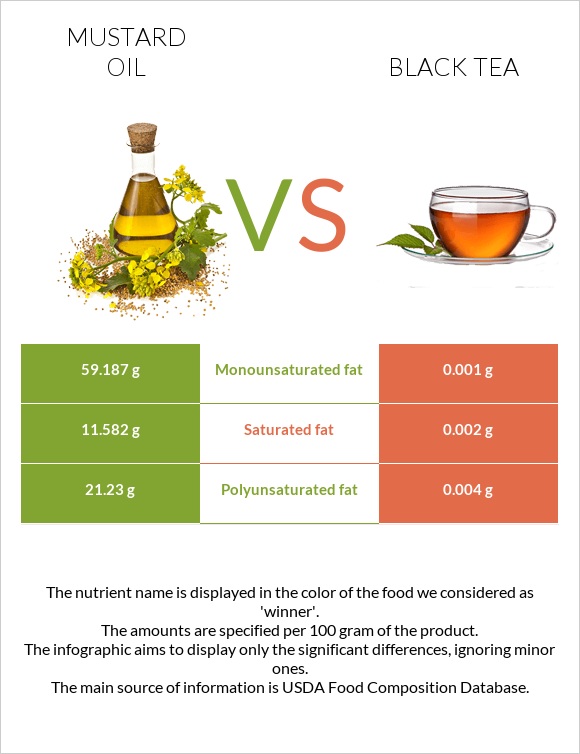 Mustard oil vs Black tea infographic