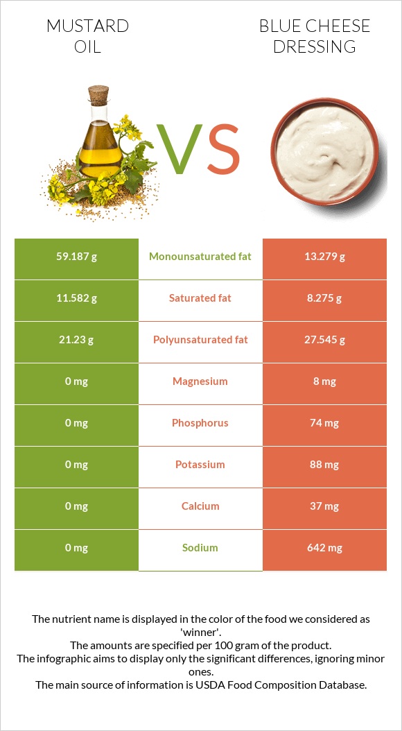 Mustard oil vs Blue cheese dressing infographic