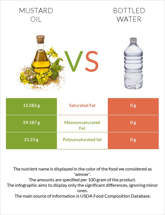 Mustard oil vs Bottled water infographic