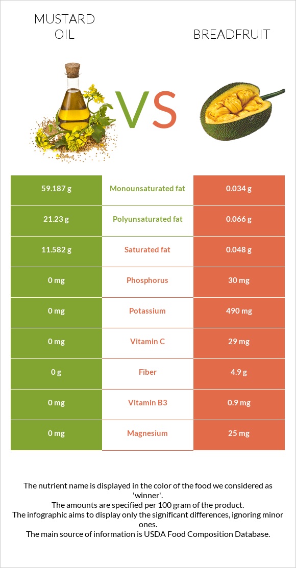 Mustard oil vs Breadfruit infographic