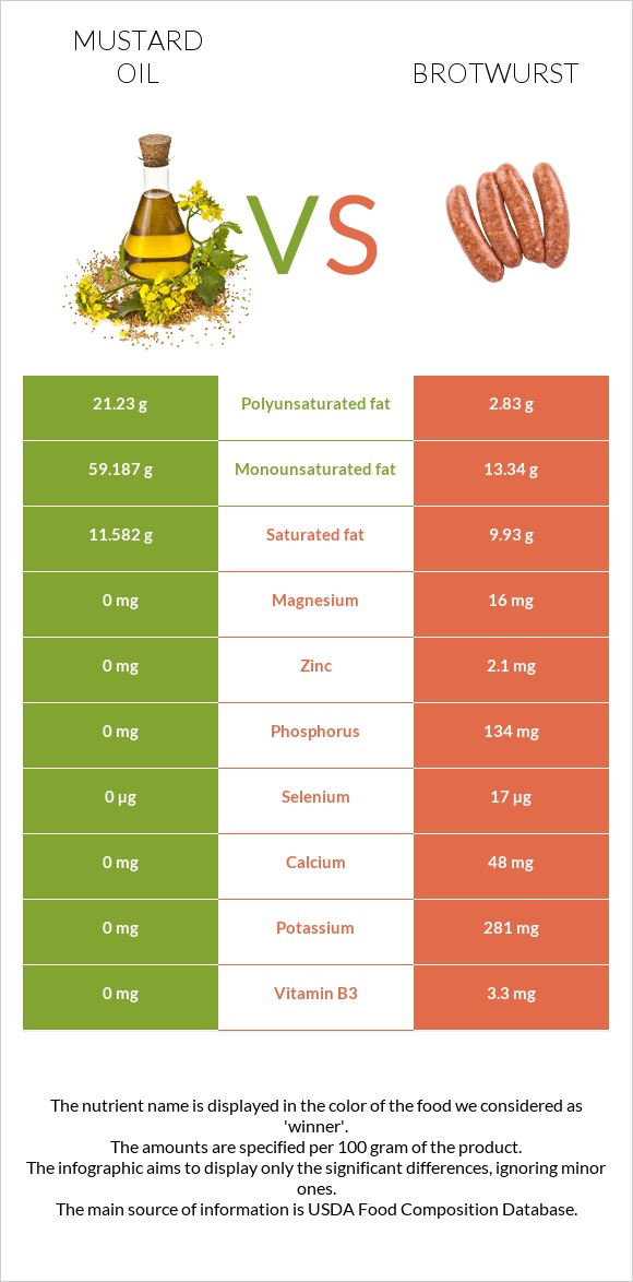 Մանանեխի յուղ vs Բրատվուրստ infographic