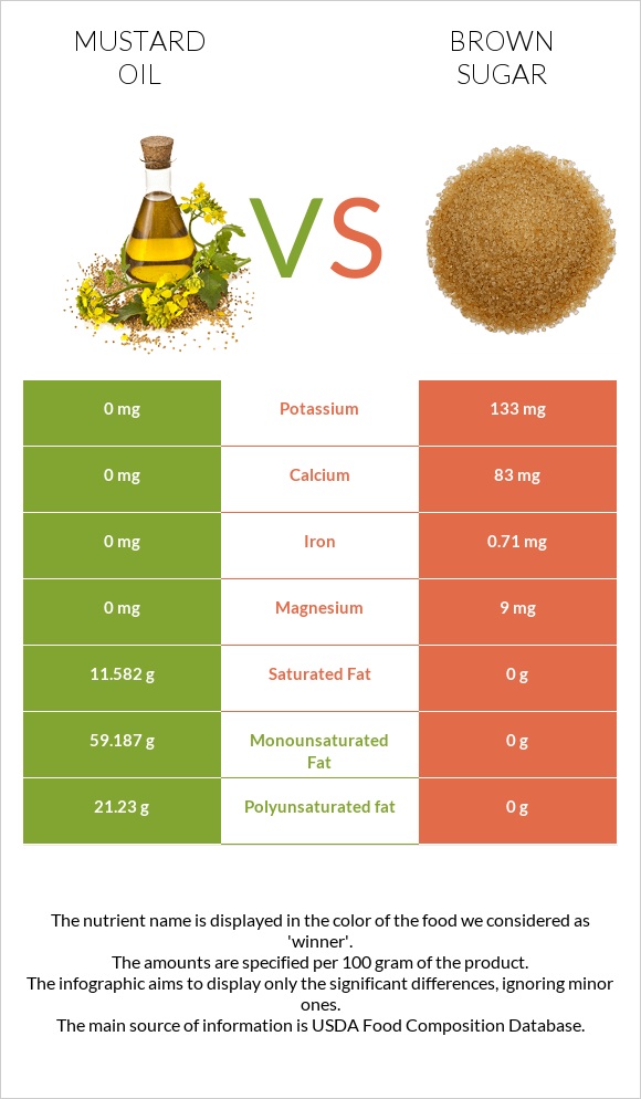 Mustard oil vs Brown sugar infographic