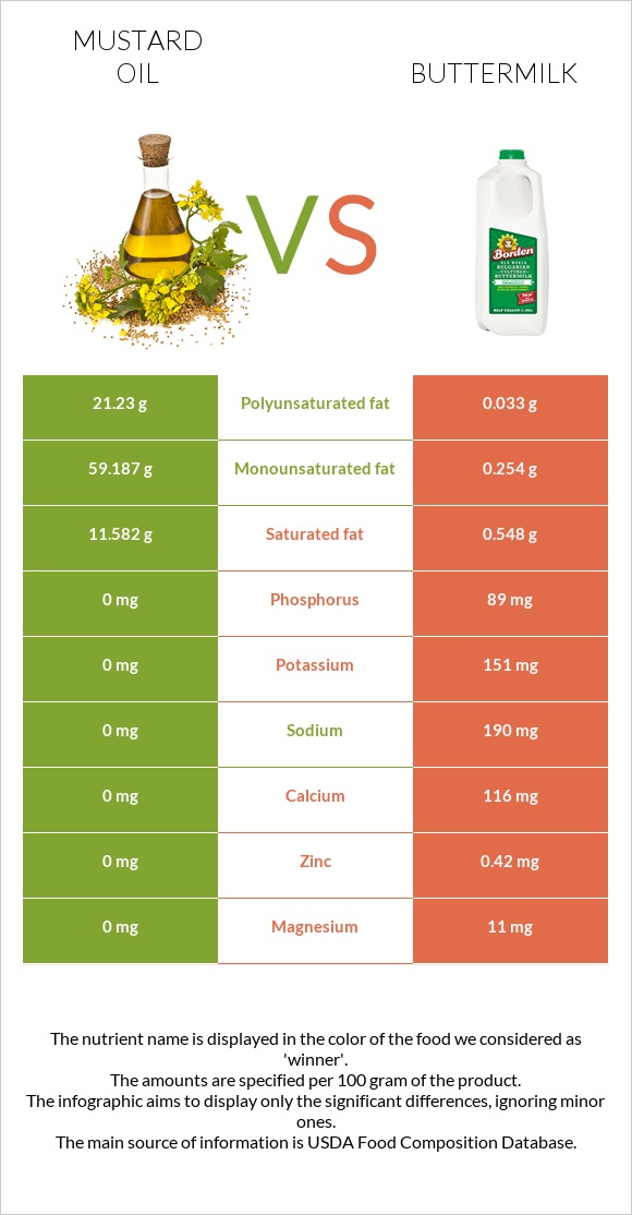 Mustard oil vs Buttermilk infographic