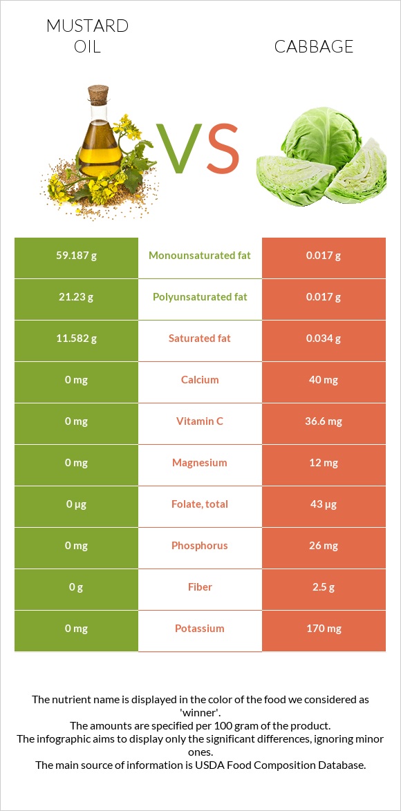 Մանանեխի յուղ vs Կաղամբ infographic