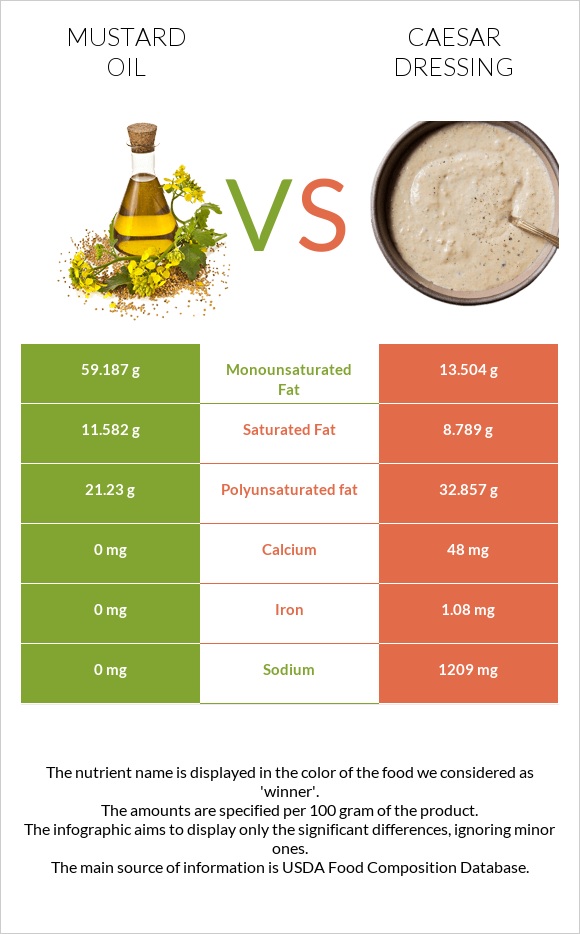 Mustard oil vs Caesar dressing infographic