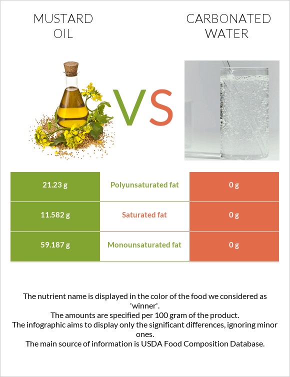 Mustard oil vs Carbonated water infographic