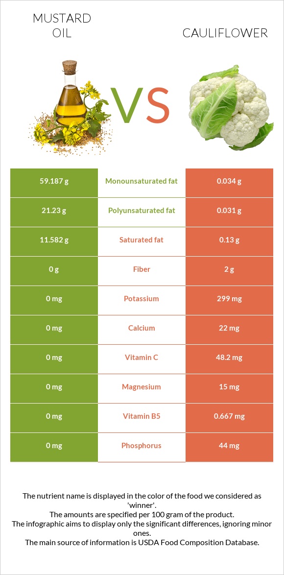 Mustard oil vs Cauliflower infographic