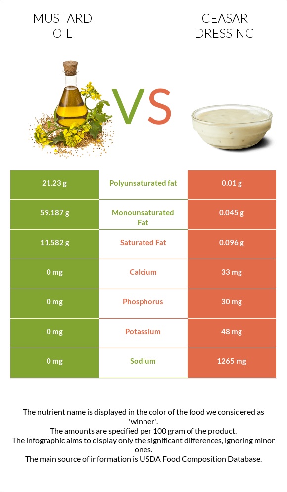 Mustard oil vs Ceasar dressing infographic