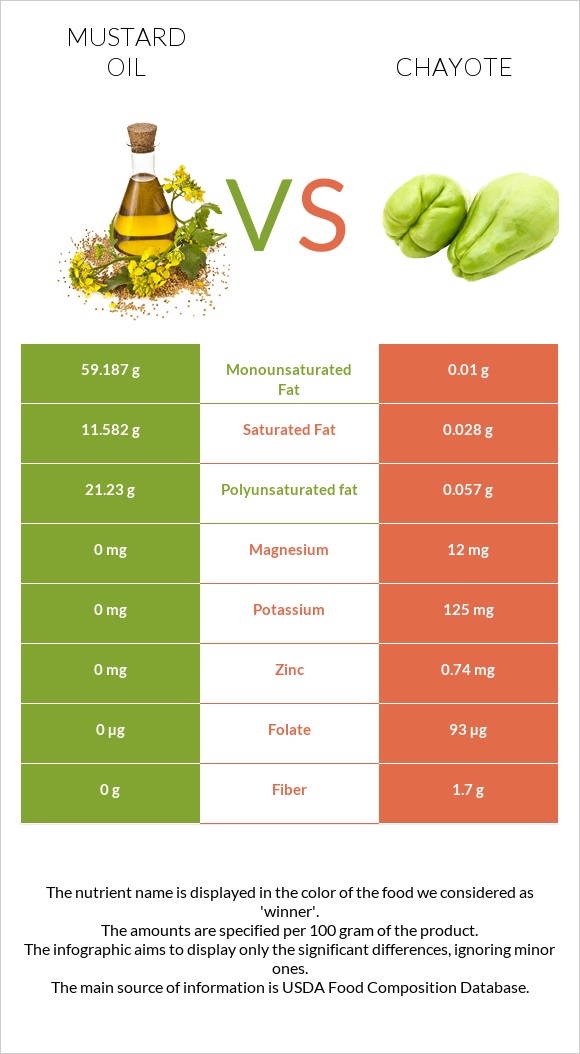 Mustard oil vs Chayote infographic