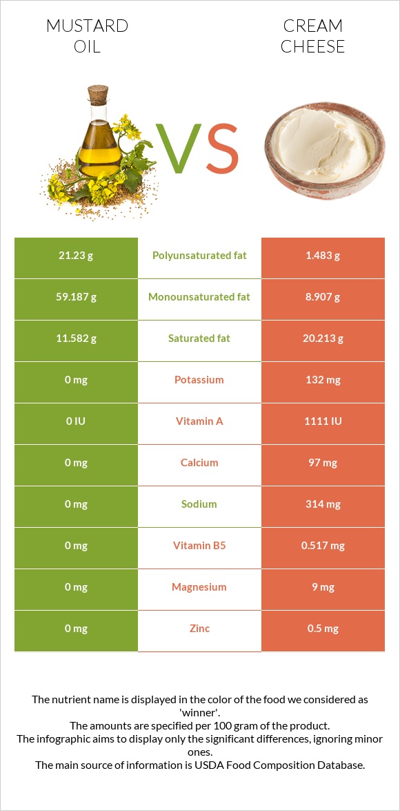 Mustard oil vs Cream cheese infographic