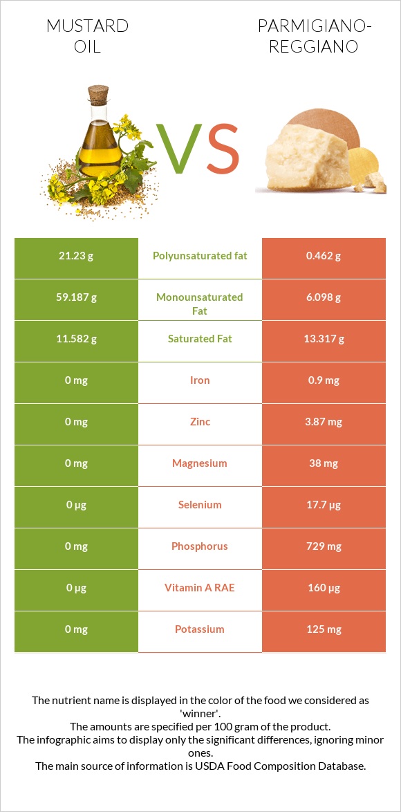 Mustard oil vs Parmigiano-Reggiano infographic