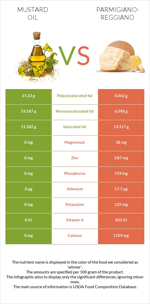 Մանանեխի յուղ vs Պարմեզան infographic