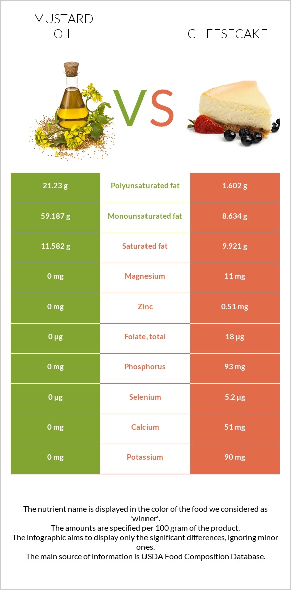 Mustard oil vs Cheesecake infographic