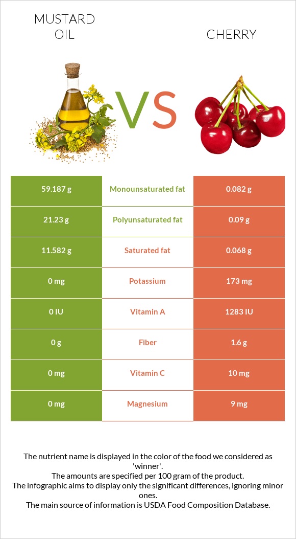 Mustard oil vs Cherry infographic