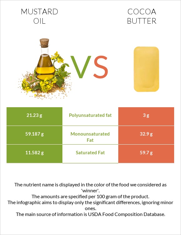 Mustard oil vs Cocoa butter infographic