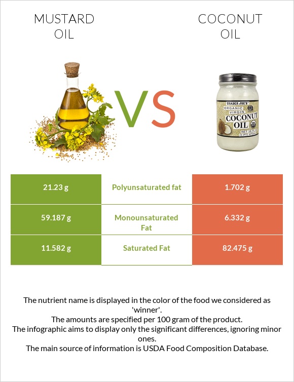 Mustard oil vs Coconut oil infographic
