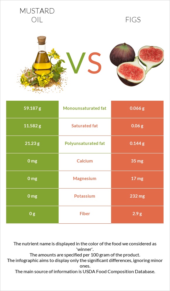 Mustard oil vs Figs infographic