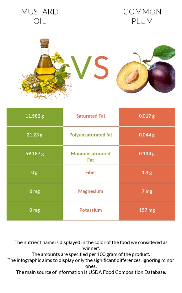 Mustard oil vs Plum infographic