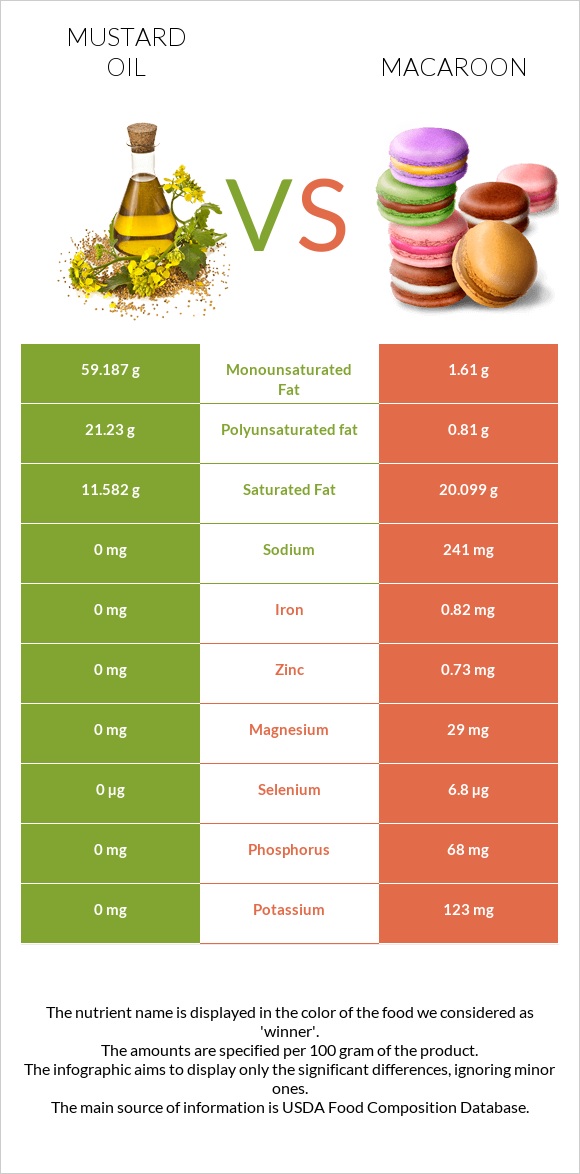 Mustard oil vs Macaroon infographic