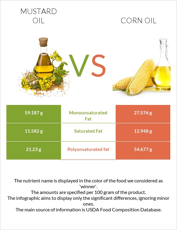 Mustard oil vs Corn oil infographic