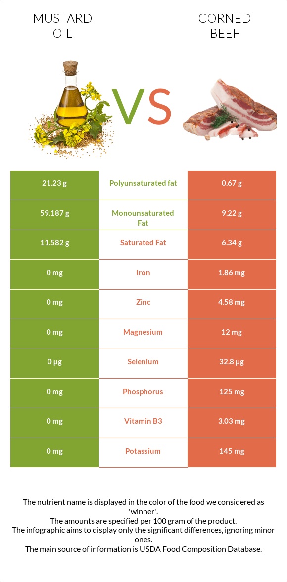 Mustard oil vs Corned beef infographic