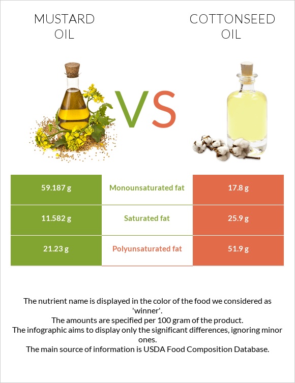 Մանանեխի յուղ vs Բամբակի սերմերի յուղ infographic