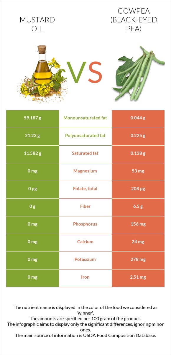 Mustard oil vs Cowpea (Black-eyed pea) infographic