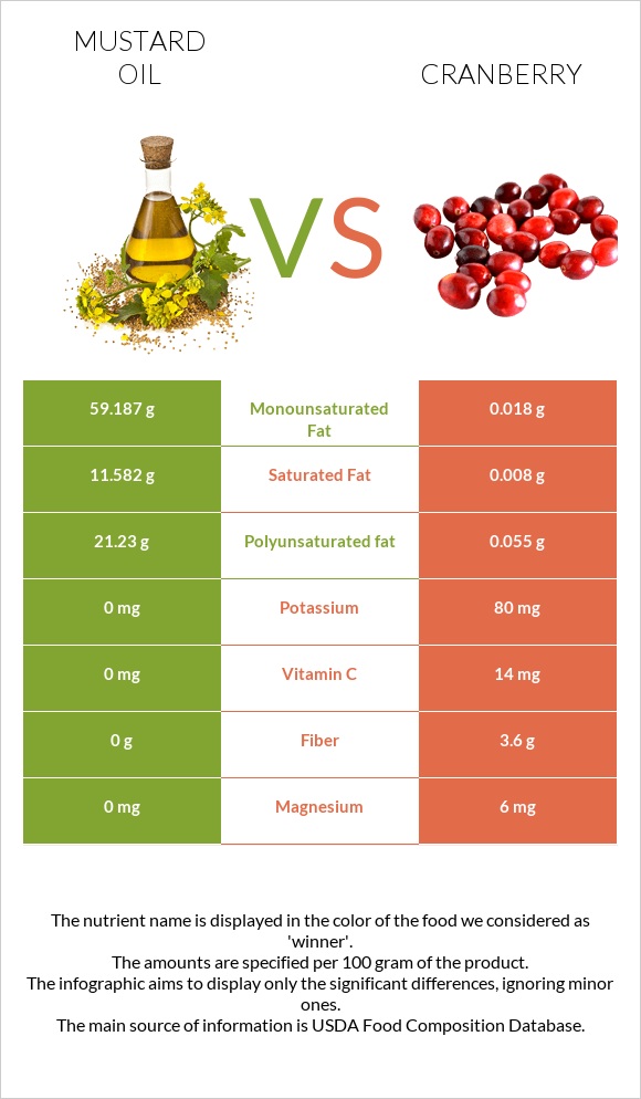Mustard oil vs Cranberry infographic