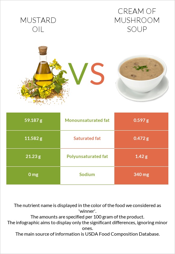Mustard oil vs Cream of mushroom soup infographic