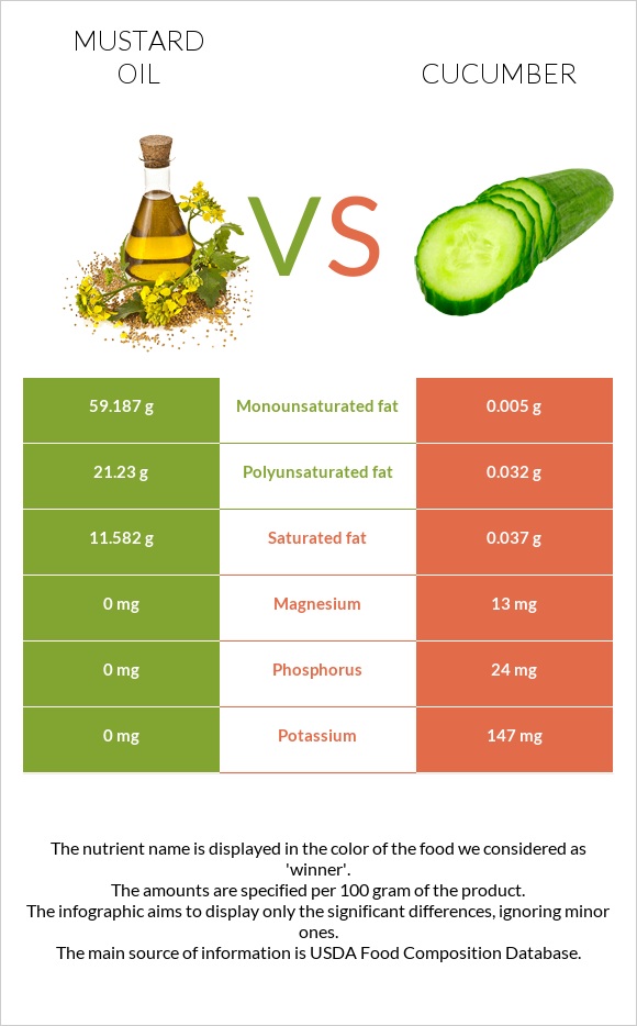 Mustard oil vs Cucumber infographic