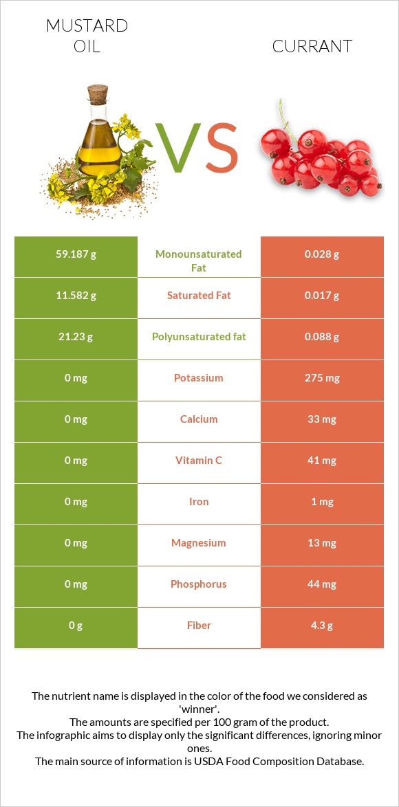 Mustard oil vs Currant infographic