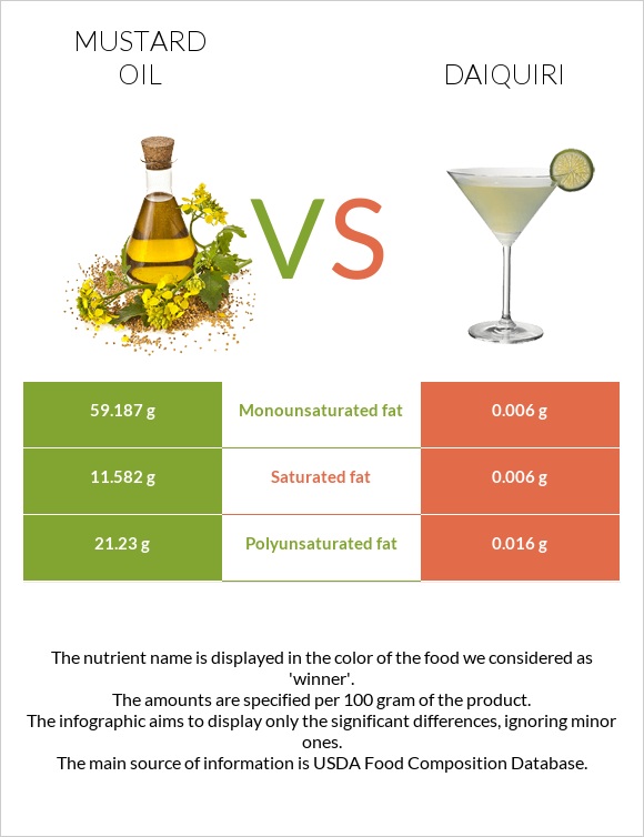 Mustard oil vs Daiquiri infographic