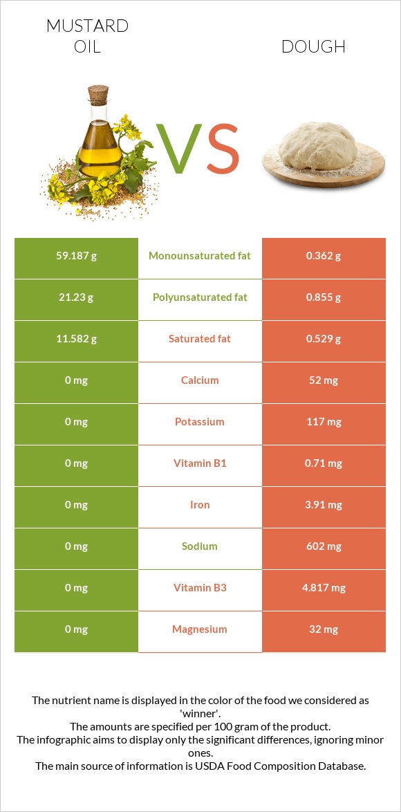 Մանանեխի յուղ vs Խմոր infographic