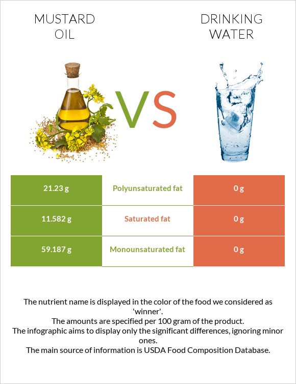 Mustard oil vs Drinking water infographic