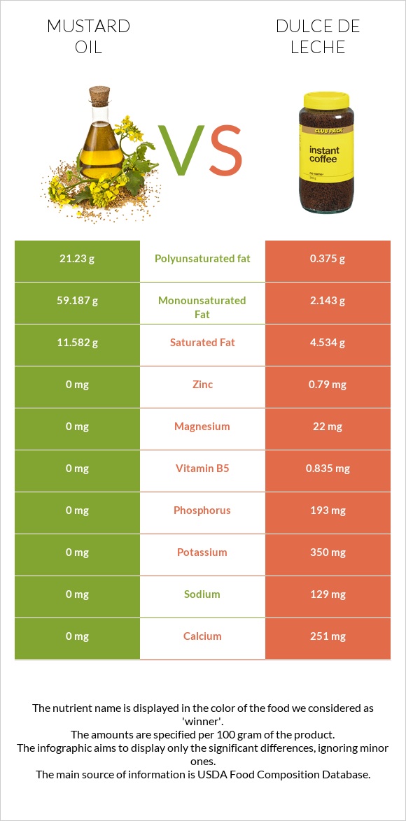 Mustard oil vs Dulce de Leche infographic