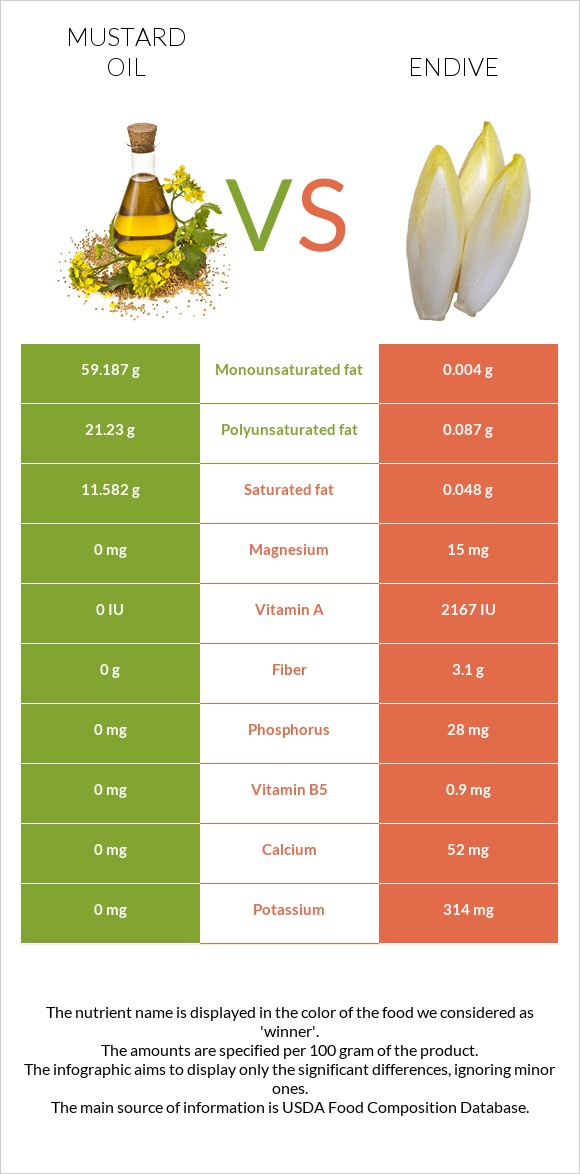 Mustard oil vs Endive infographic