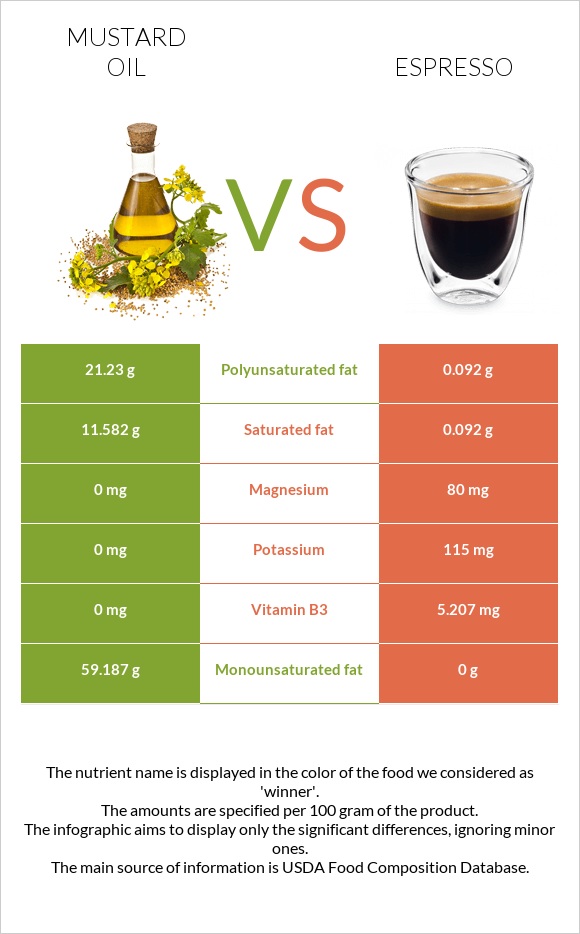 Mustard oil vs Espresso infographic