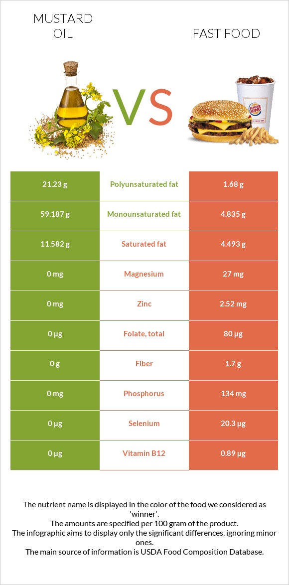 Mustard oil vs Fast food infographic