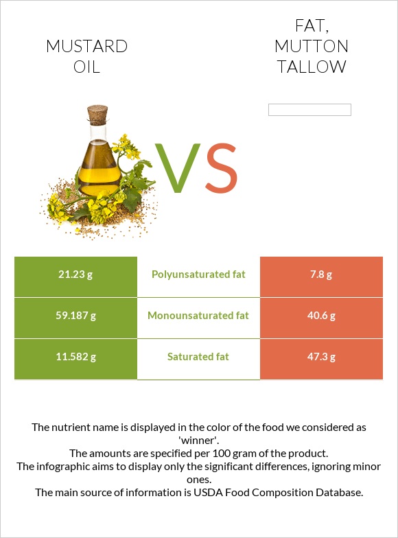 Մանանեխի յուղ vs Fat, mutton tallow infographic