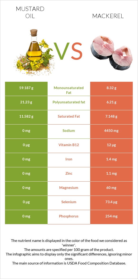 Mustard oil vs Mackerel infographic