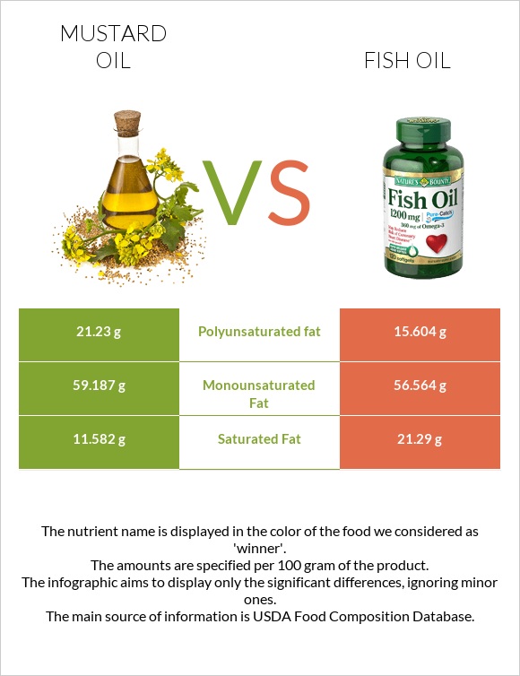 Mustard oil vs Fish oil infographic