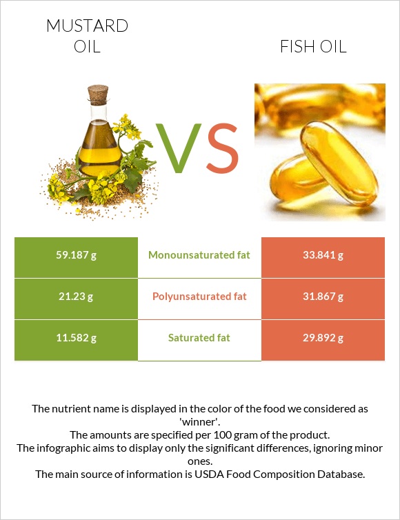 Mustard oil vs Fish oil infographic