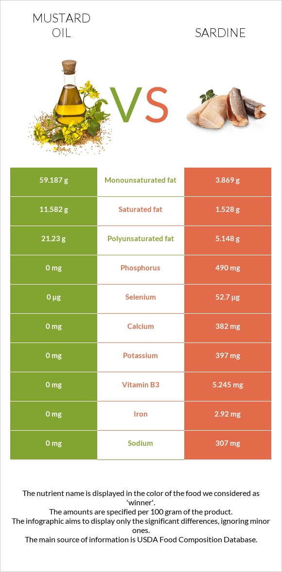 Mustard oil vs Sardine infographic