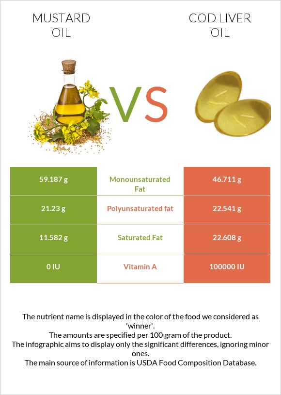 Mustard oil vs Cod liver oil infographic