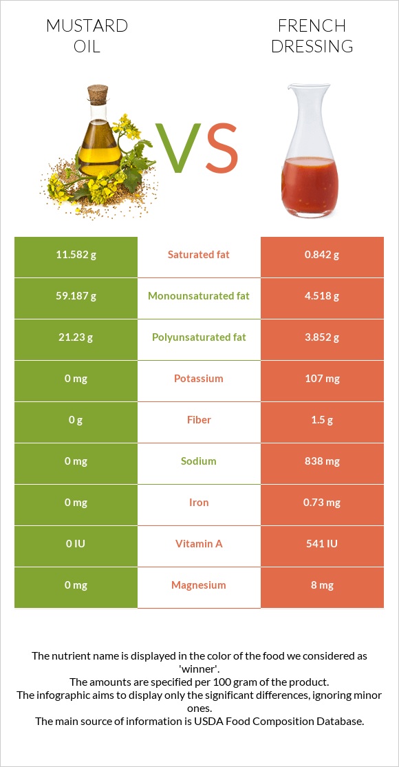 Մանանեխի յուղ vs Ֆրանսիական սոուս infographic