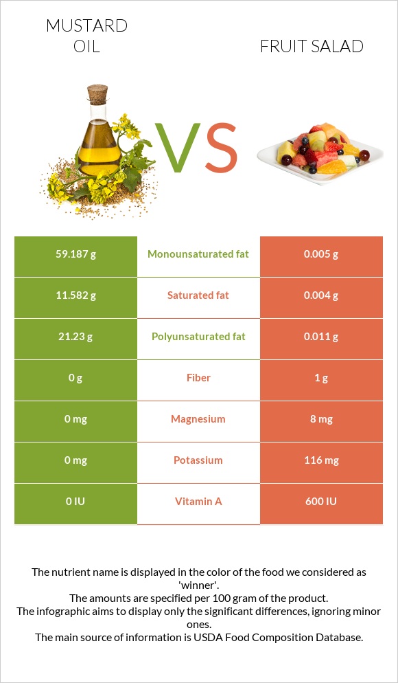 Mustard oil vs Fruit salad infographic