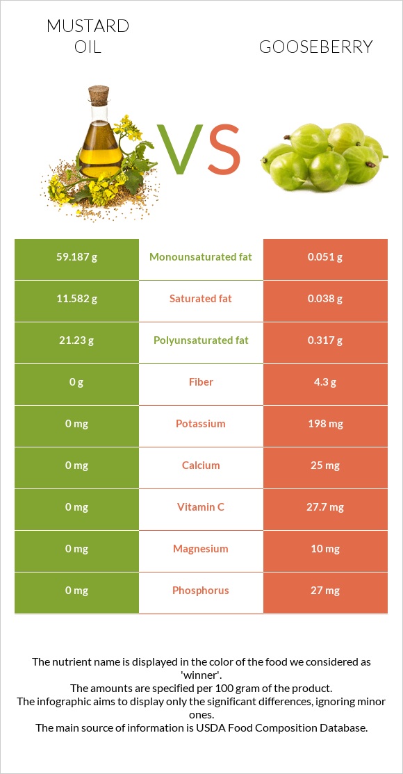 Mustard oil vs Gooseberry infographic