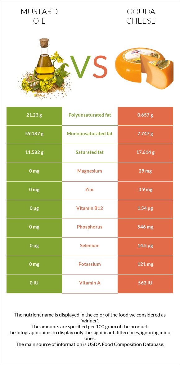 Mustard oil vs Gouda cheese infographic