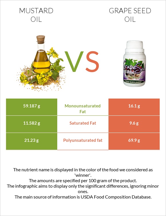Mustard oil vs Grape seed oil infographic